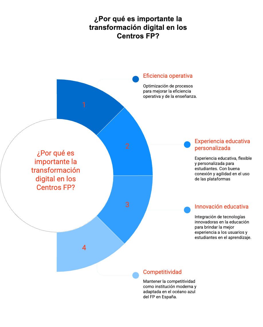 Transformación-tecnológica-digital-en-la-FP-formación-profesional